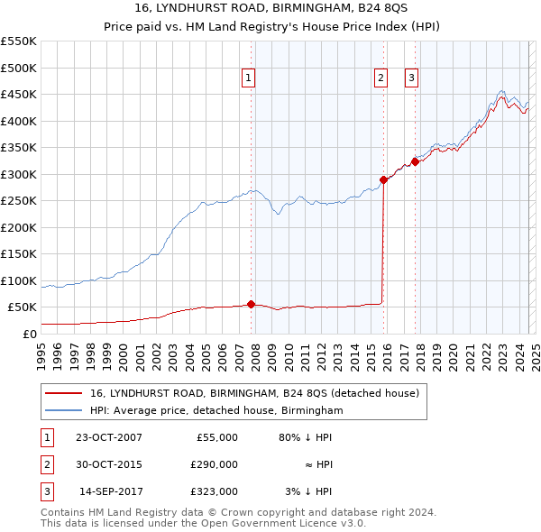 16, LYNDHURST ROAD, BIRMINGHAM, B24 8QS: Price paid vs HM Land Registry's House Price Index