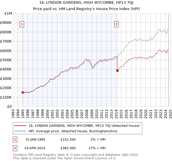 16, LYNDON GARDENS, HIGH WYCOMBE, HP13 7QJ: Price paid vs HM Land Registry's House Price Index