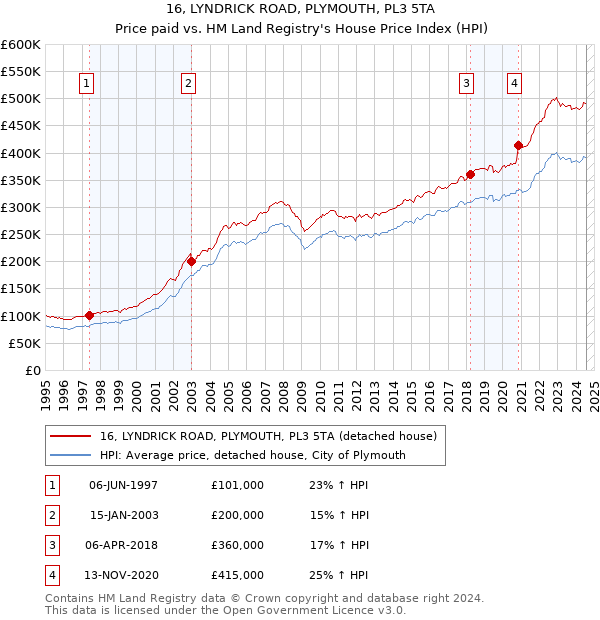 16, LYNDRICK ROAD, PLYMOUTH, PL3 5TA: Price paid vs HM Land Registry's House Price Index