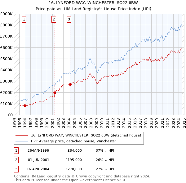 16, LYNFORD WAY, WINCHESTER, SO22 6BW: Price paid vs HM Land Registry's House Price Index