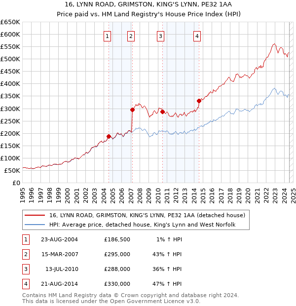 16, LYNN ROAD, GRIMSTON, KING'S LYNN, PE32 1AA: Price paid vs HM Land Registry's House Price Index