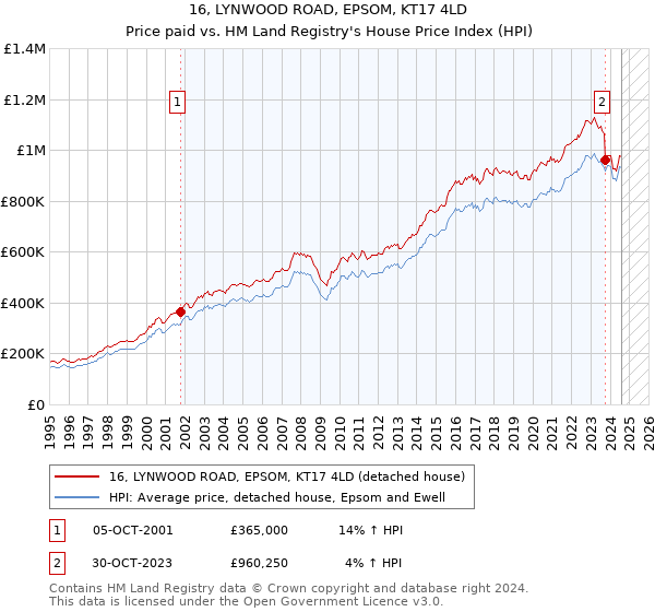 16, LYNWOOD ROAD, EPSOM, KT17 4LD: Price paid vs HM Land Registry's House Price Index