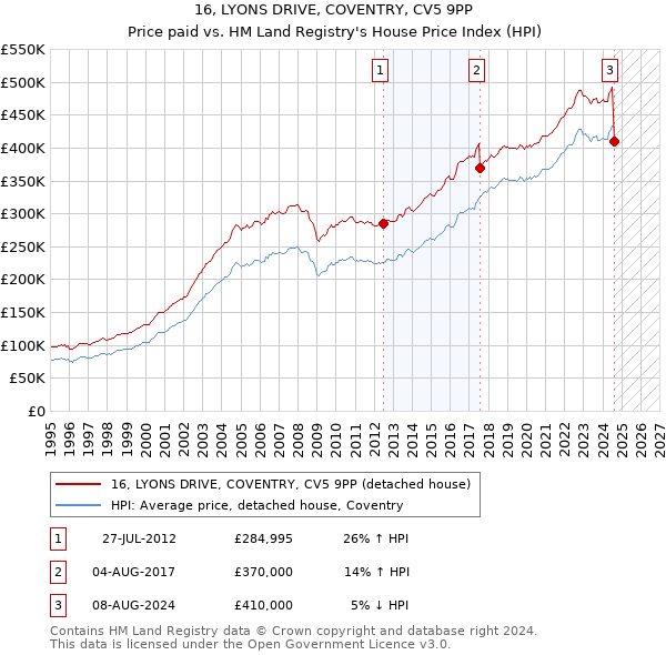 16, LYONS DRIVE, COVENTRY, CV5 9PP: Price paid vs HM Land Registry's House Price Index