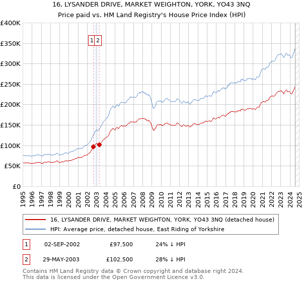 16, LYSANDER DRIVE, MARKET WEIGHTON, YORK, YO43 3NQ: Price paid vs HM Land Registry's House Price Index