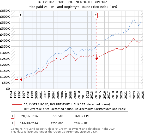 16, LYSTRA ROAD, BOURNEMOUTH, BH9 3AZ: Price paid vs HM Land Registry's House Price Index