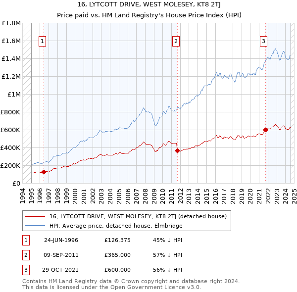 16, LYTCOTT DRIVE, WEST MOLESEY, KT8 2TJ: Price paid vs HM Land Registry's House Price Index