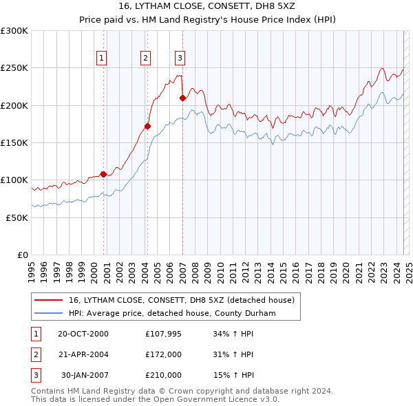 16, LYTHAM CLOSE, CONSETT, DH8 5XZ: Price paid vs HM Land Registry's House Price Index