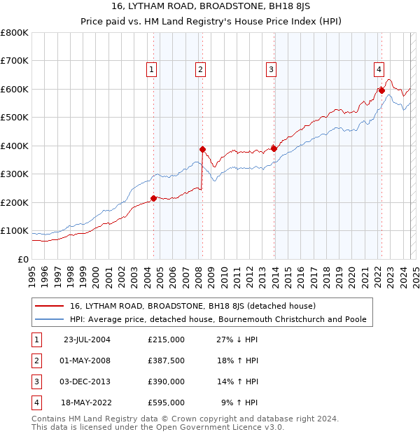 16, LYTHAM ROAD, BROADSTONE, BH18 8JS: Price paid vs HM Land Registry's House Price Index