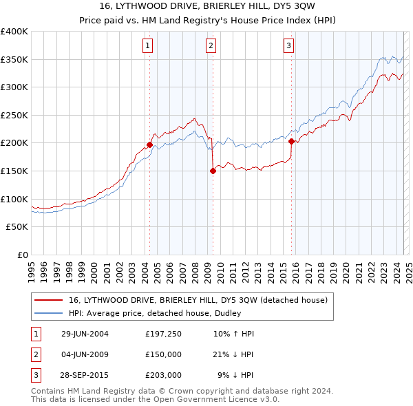 16, LYTHWOOD DRIVE, BRIERLEY HILL, DY5 3QW: Price paid vs HM Land Registry's House Price Index