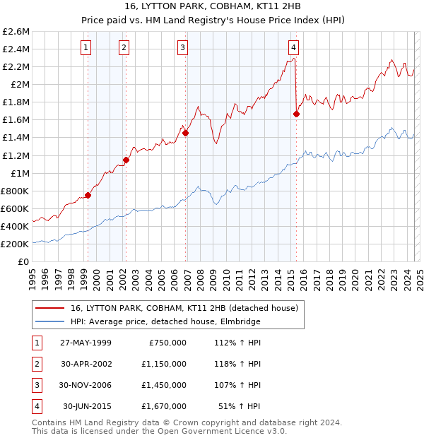 16, LYTTON PARK, COBHAM, KT11 2HB: Price paid vs HM Land Registry's House Price Index