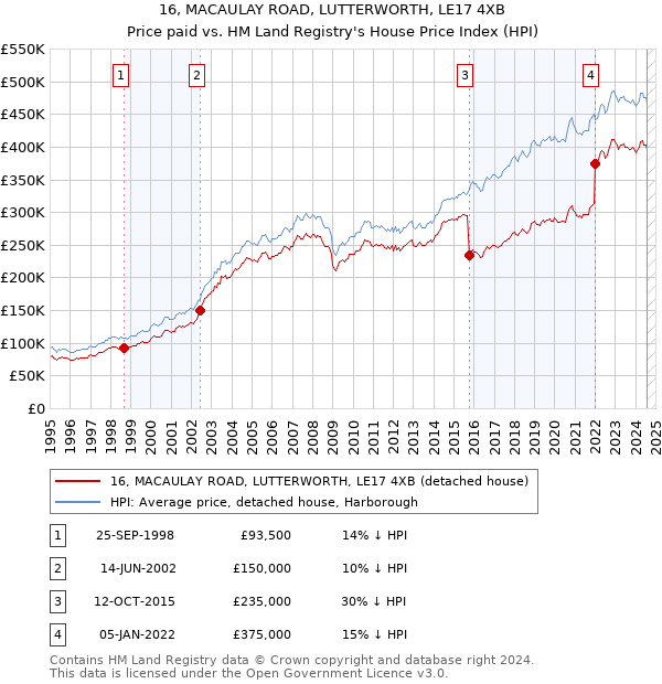 16, MACAULAY ROAD, LUTTERWORTH, LE17 4XB: Price paid vs HM Land Registry's House Price Index