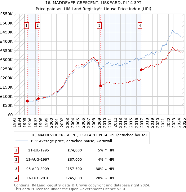 16, MADDEVER CRESCENT, LISKEARD, PL14 3PT: Price paid vs HM Land Registry's House Price Index