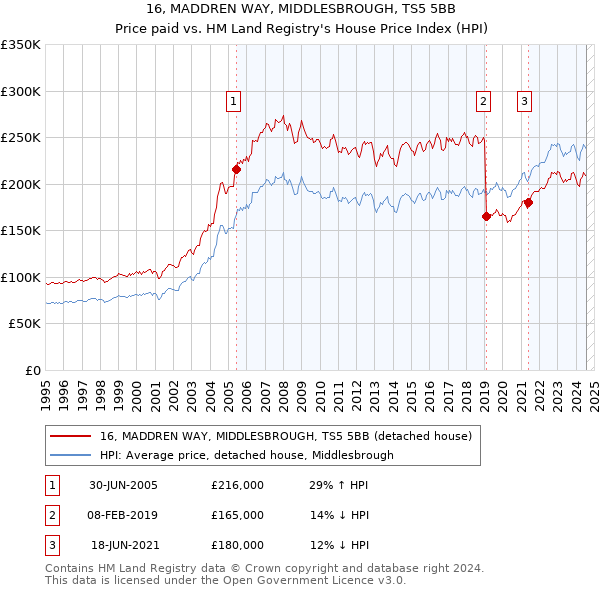 16, MADDREN WAY, MIDDLESBROUGH, TS5 5BB: Price paid vs HM Land Registry's House Price Index