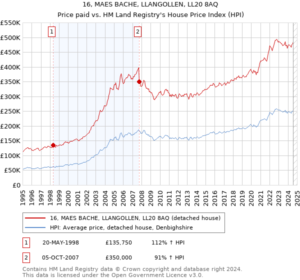 16, MAES BACHE, LLANGOLLEN, LL20 8AQ: Price paid vs HM Land Registry's House Price Index