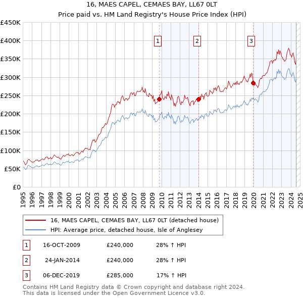 16, MAES CAPEL, CEMAES BAY, LL67 0LT: Price paid vs HM Land Registry's House Price Index