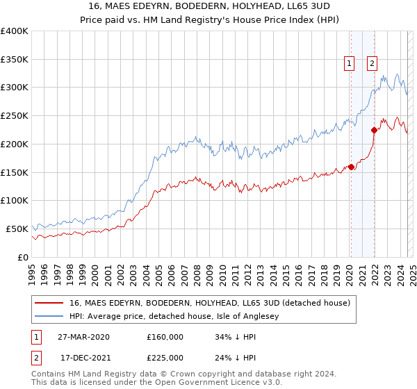 16, MAES EDEYRN, BODEDERN, HOLYHEAD, LL65 3UD: Price paid vs HM Land Registry's House Price Index