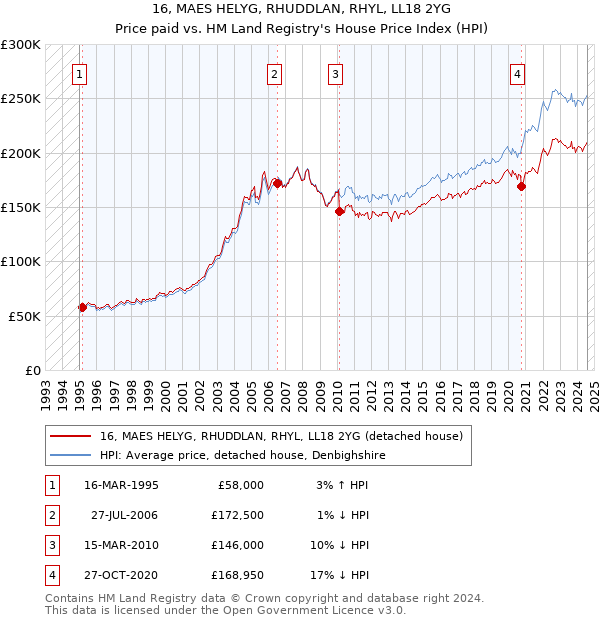 16, MAES HELYG, RHUDDLAN, RHYL, LL18 2YG: Price paid vs HM Land Registry's House Price Index