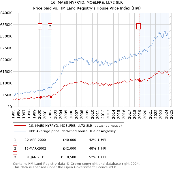 16, MAES HYFRYD, MOELFRE, LL72 8LR: Price paid vs HM Land Registry's House Price Index