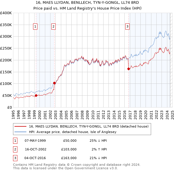 16, MAES LLYDAN, BENLLECH, TYN-Y-GONGL, LL74 8RD: Price paid vs HM Land Registry's House Price Index