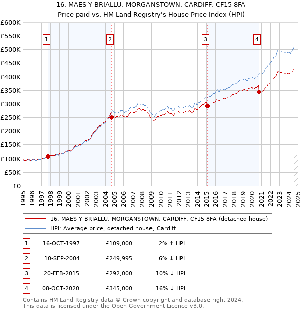 16, MAES Y BRIALLU, MORGANSTOWN, CARDIFF, CF15 8FA: Price paid vs HM Land Registry's House Price Index