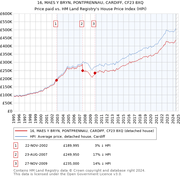 16, MAES Y BRYN, PONTPRENNAU, CARDIFF, CF23 8XQ: Price paid vs HM Land Registry's House Price Index