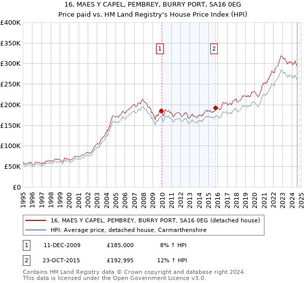 16, MAES Y CAPEL, PEMBREY, BURRY PORT, SA16 0EG: Price paid vs HM Land Registry's House Price Index