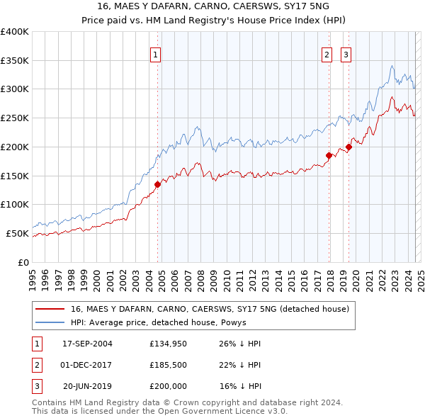 16, MAES Y DAFARN, CARNO, CAERSWS, SY17 5NG: Price paid vs HM Land Registry's House Price Index