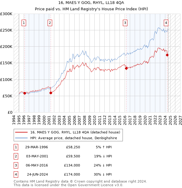 16, MAES Y GOG, RHYL, LL18 4QA: Price paid vs HM Land Registry's House Price Index