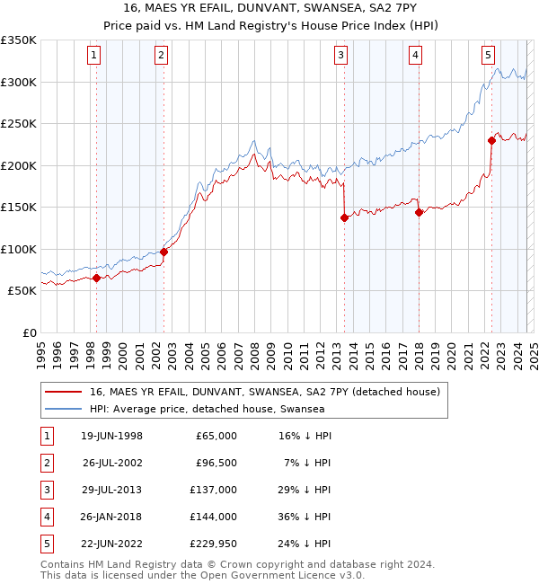 16, MAES YR EFAIL, DUNVANT, SWANSEA, SA2 7PY: Price paid vs HM Land Registry's House Price Index