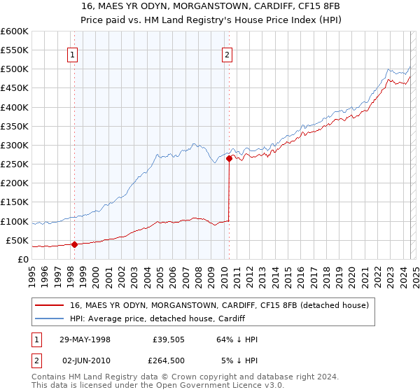 16, MAES YR ODYN, MORGANSTOWN, CARDIFF, CF15 8FB: Price paid vs HM Land Registry's House Price Index