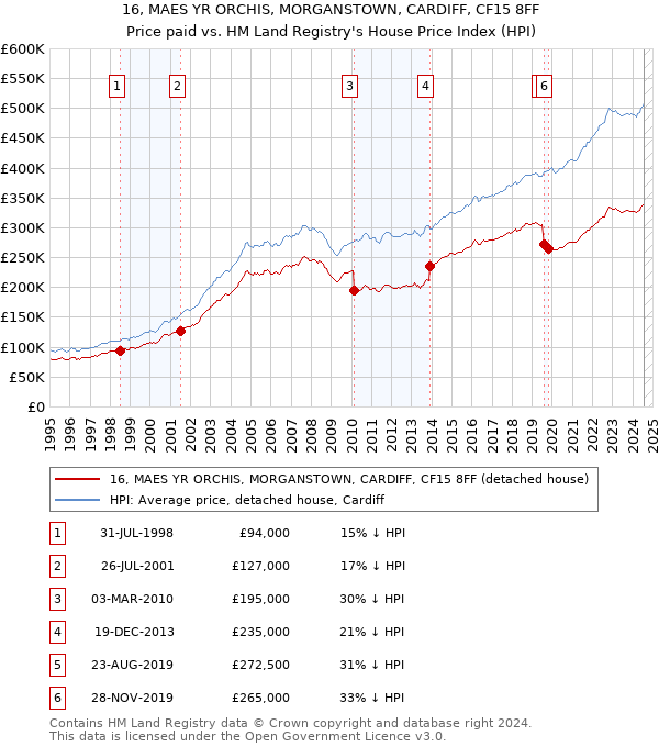 16, MAES YR ORCHIS, MORGANSTOWN, CARDIFF, CF15 8FF: Price paid vs HM Land Registry's House Price Index