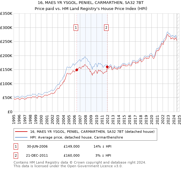 16, MAES YR YSGOL, PENIEL, CARMARTHEN, SA32 7BT: Price paid vs HM Land Registry's House Price Index