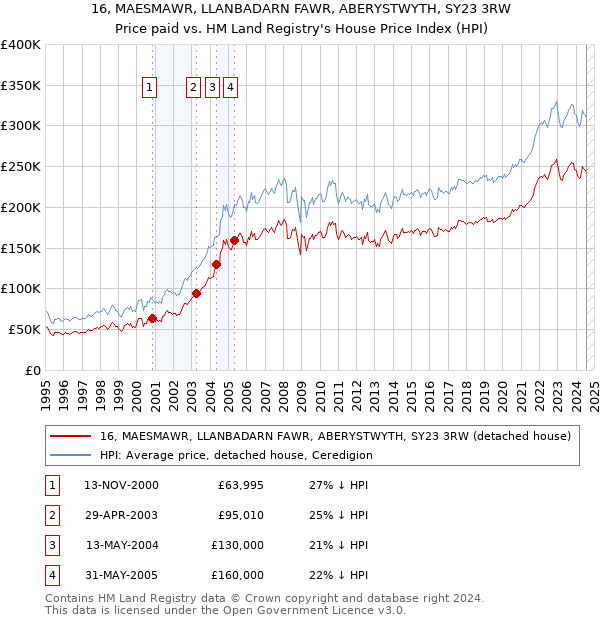 16, MAESMAWR, LLANBADARN FAWR, ABERYSTWYTH, SY23 3RW: Price paid vs HM Land Registry's House Price Index