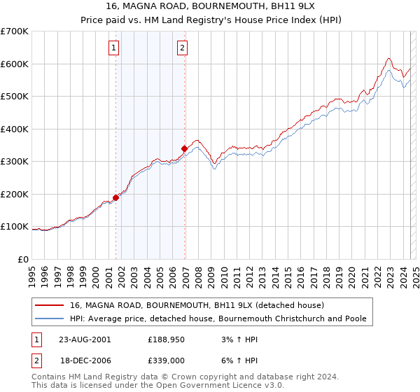 16, MAGNA ROAD, BOURNEMOUTH, BH11 9LX: Price paid vs HM Land Registry's House Price Index