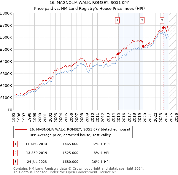 16, MAGNOLIA WALK, ROMSEY, SO51 0PY: Price paid vs HM Land Registry's House Price Index