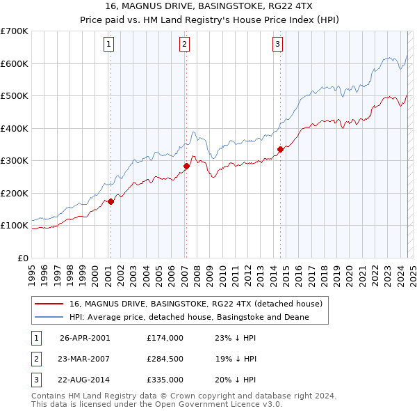 16, MAGNUS DRIVE, BASINGSTOKE, RG22 4TX: Price paid vs HM Land Registry's House Price Index