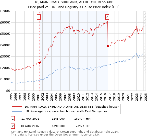 16, MAIN ROAD, SHIRLAND, ALFRETON, DE55 6BB: Price paid vs HM Land Registry's House Price Index