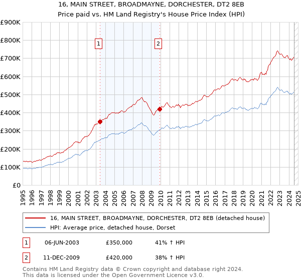 16, MAIN STREET, BROADMAYNE, DORCHESTER, DT2 8EB: Price paid vs HM Land Registry's House Price Index