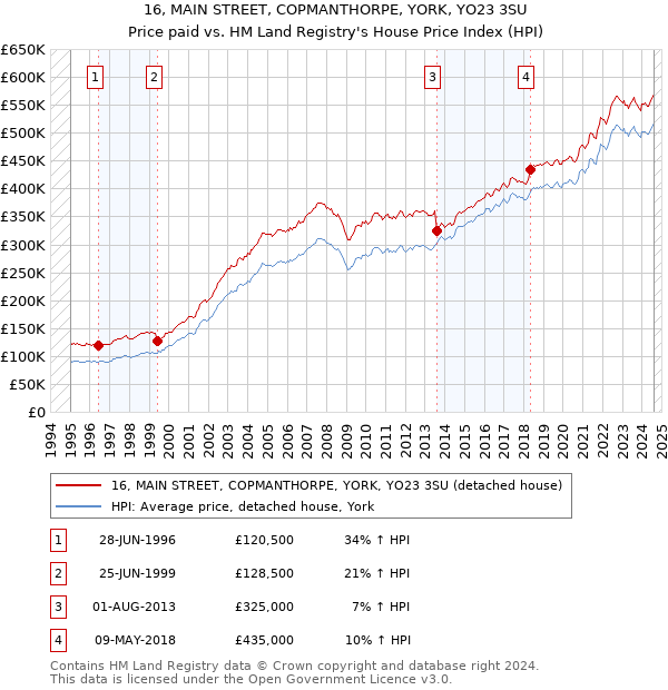 16, MAIN STREET, COPMANTHORPE, YORK, YO23 3SU: Price paid vs HM Land Registry's House Price Index