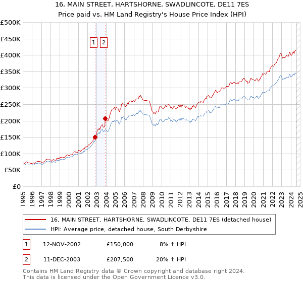 16, MAIN STREET, HARTSHORNE, SWADLINCOTE, DE11 7ES: Price paid vs HM Land Registry's House Price Index