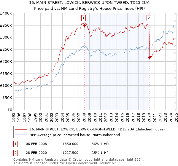 16, MAIN STREET, LOWICK, BERWICK-UPON-TWEED, TD15 2UA: Price paid vs HM Land Registry's House Price Index