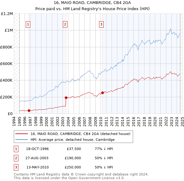 16, MAIO ROAD, CAMBRIDGE, CB4 2GA: Price paid vs HM Land Registry's House Price Index