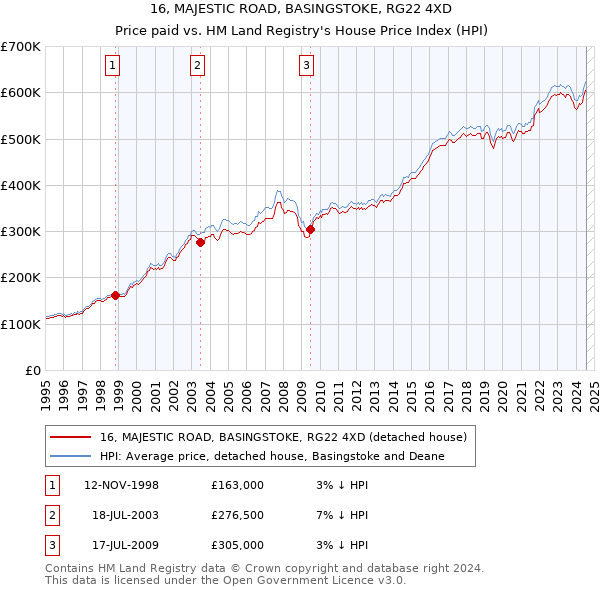 16, MAJESTIC ROAD, BASINGSTOKE, RG22 4XD: Price paid vs HM Land Registry's House Price Index