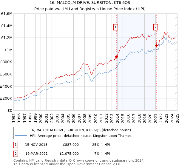 16, MALCOLM DRIVE, SURBITON, KT6 6QS: Price paid vs HM Land Registry's House Price Index