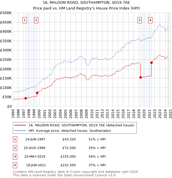 16, MALDON ROAD, SOUTHAMPTON, SO19 7AE: Price paid vs HM Land Registry's House Price Index