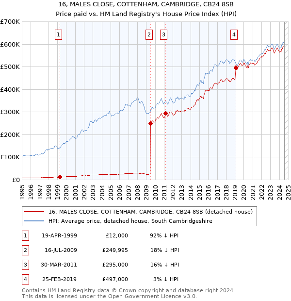 16, MALES CLOSE, COTTENHAM, CAMBRIDGE, CB24 8SB: Price paid vs HM Land Registry's House Price Index