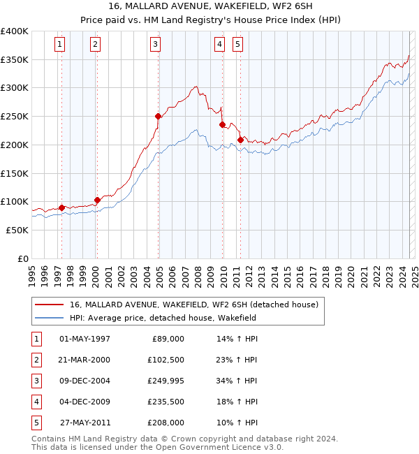 16, MALLARD AVENUE, WAKEFIELD, WF2 6SH: Price paid vs HM Land Registry's House Price Index