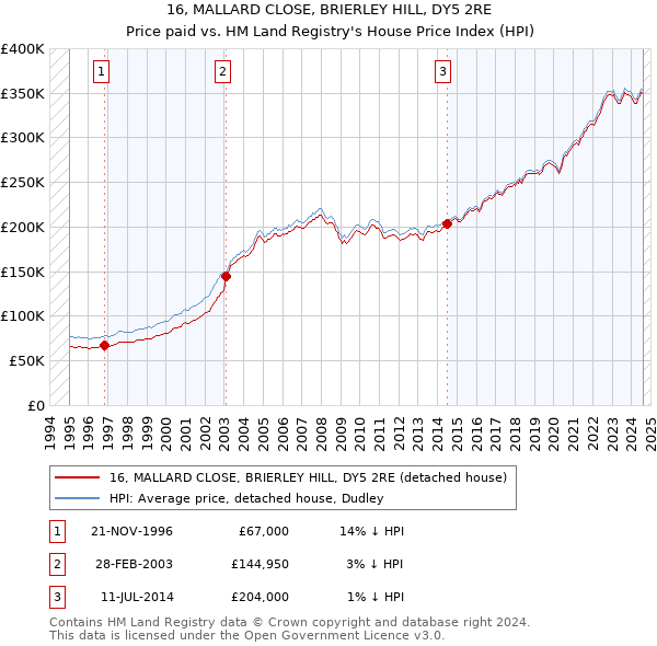 16, MALLARD CLOSE, BRIERLEY HILL, DY5 2RE: Price paid vs HM Land Registry's House Price Index