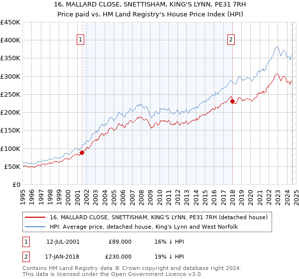 16, MALLARD CLOSE, SNETTISHAM, KING'S LYNN, PE31 7RH: Price paid vs HM Land Registry's House Price Index