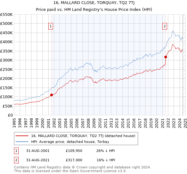 16, MALLARD CLOSE, TORQUAY, TQ2 7TJ: Price paid vs HM Land Registry's House Price Index